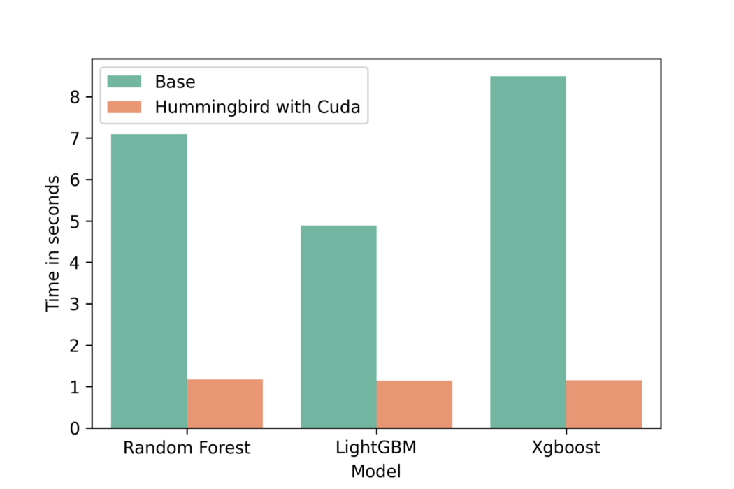 Results of running binary classification models 100 times on Google Colab with GPU enabled. The dataset is randomly generated and contains 100000 data points. It seems that the inference with Hummingbird is definitely faster than that of the base models.